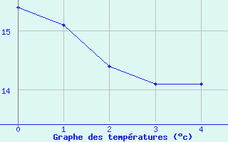 Courbe de tempratures pour Colombo