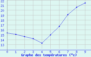 Courbe de tempratures pour Wittstock-Rote Muehl