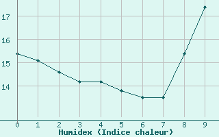 Courbe de l'humidex pour Annecy (74)