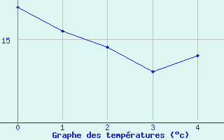 Courbe de tempratures pour Gjerstad