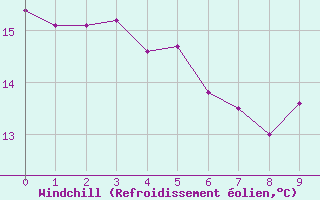 Courbe du refroidissement olien pour Amstetten