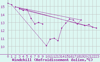 Courbe du refroidissement olien pour Bad Ragaz