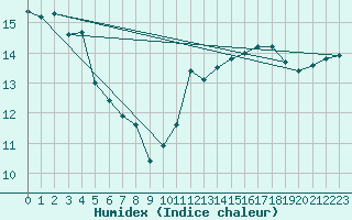 Courbe de l'humidex pour Belmullet