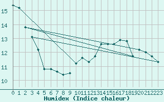 Courbe de l'humidex pour Royan-Mdis (17)