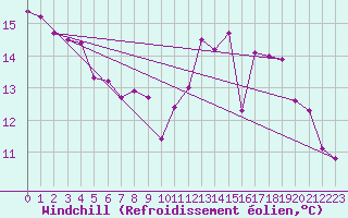 Courbe du refroidissement olien pour Dourdan (91)