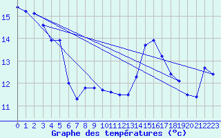 Courbe de tempratures pour Jan (Esp)