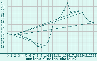 Courbe de l'humidex pour Biscarrosse (40)