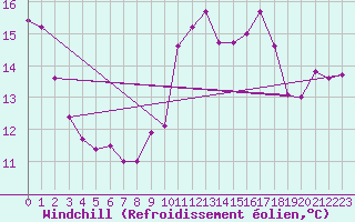 Courbe du refroidissement olien pour Roujan (34)
