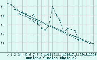 Courbe de l'humidex pour Dax (40)