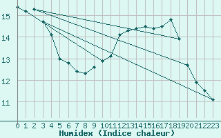 Courbe de l'humidex pour Ile du Levant (83)