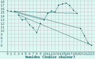 Courbe de l'humidex pour Nevers (58)