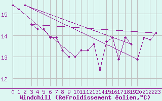 Courbe du refroidissement olien pour Cap Gris-Nez (62)
