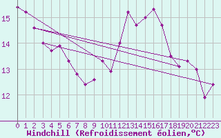 Courbe du refroidissement olien pour Cap de la Hve (76)