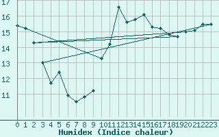 Courbe de l'humidex pour Pointe de Chassiron (17)