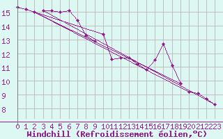 Courbe du refroidissement olien pour Le Luc (83)