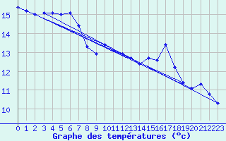 Courbe de tempratures pour Le Luc (83)