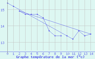 Courbe de temprature de la mer  pour le bateau BATFR23