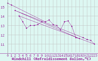 Courbe du refroidissement olien pour Giswil