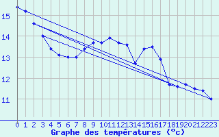 Courbe de tempratures pour Giswil