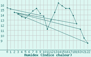 Courbe de l'humidex pour Sande-Galleberg