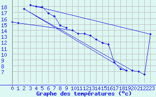Courbe de tempratures pour Nullarbor