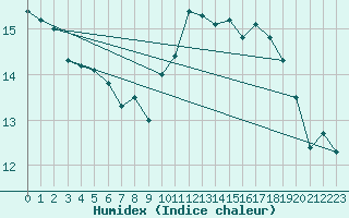 Courbe de l'humidex pour Nostang (56)