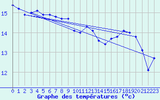 Courbe de tempratures pour Cap Gris-Nez (62)