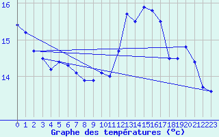 Courbe de tempratures pour Cap de la Hve (76)