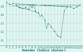 Courbe de l'humidex pour Scilly - Saint Mary's (UK)