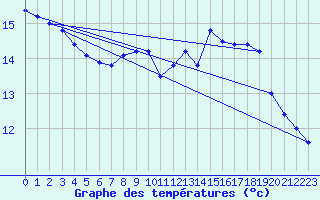 Courbe de tempratures pour Retie (Be)