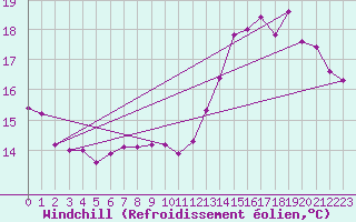 Courbe du refroidissement olien pour Montlimar (26)