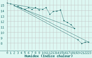 Courbe de l'humidex pour Gaddede A