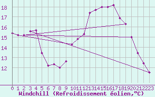 Courbe du refroidissement olien pour Bordeaux (33)