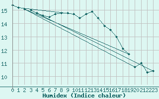 Courbe de l'humidex pour Malin Head