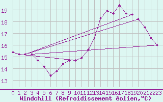 Courbe du refroidissement olien pour Douzy (08)