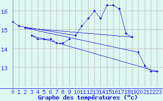 Courbe de tempratures pour Dieppe (76)