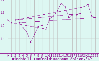 Courbe du refroidissement olien pour Saint-Dizier (52)