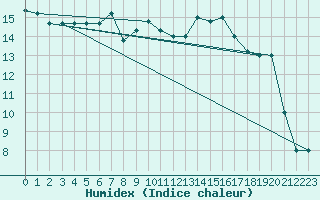 Courbe de l'humidex pour Capri