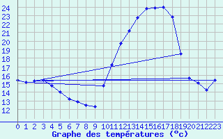 Courbe de tempratures pour Chteaudun (28)