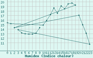 Courbe de l'humidex pour Connerr (72)