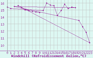 Courbe du refroidissement olien pour Lorient (56)