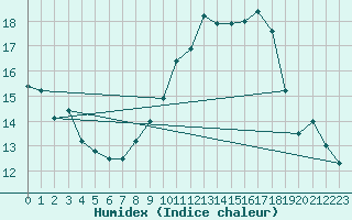 Courbe de l'humidex pour Connerr (72)