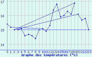 Courbe de tempratures pour Cap de la Hague (50)