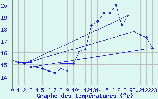 Courbe de tempratures pour Brignogan (29)