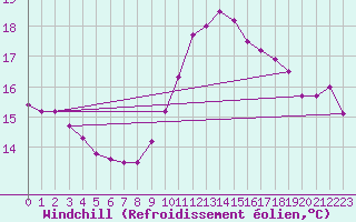 Courbe du refroidissement olien pour Ile de Groix (56)