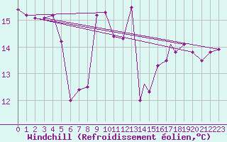 Courbe du refroidissement olien pour Trapani / Birgi