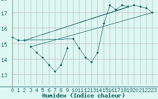 Courbe de l'humidex pour Guret (23)