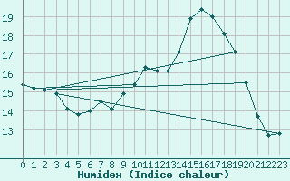 Courbe de l'humidex pour Lannion (22)