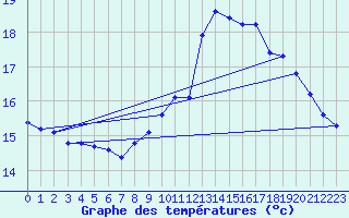 Courbe de tempratures pour Verneuil (78)