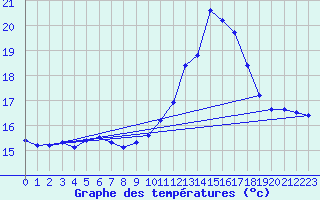 Courbe de tempratures pour Bras (83)